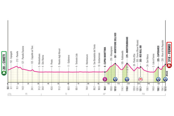 Detaily 8. etapy Giro d’Italia 2026: Trasa, profil, dĺžka, prevýšenie a najväčší favoriti