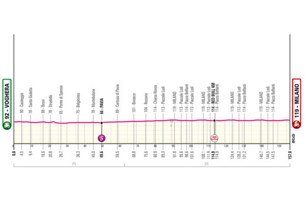 Detaily 15. etapy Giro d’Italia 2026: Trasa, profil, dĺžka, prevýšenie a najväčší favoriti