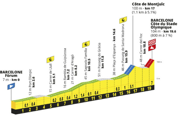 Detaily 1. etapy Tour de France 2026: Trasa, profil, dĺžka, prevýšenie a najväčší favoriti