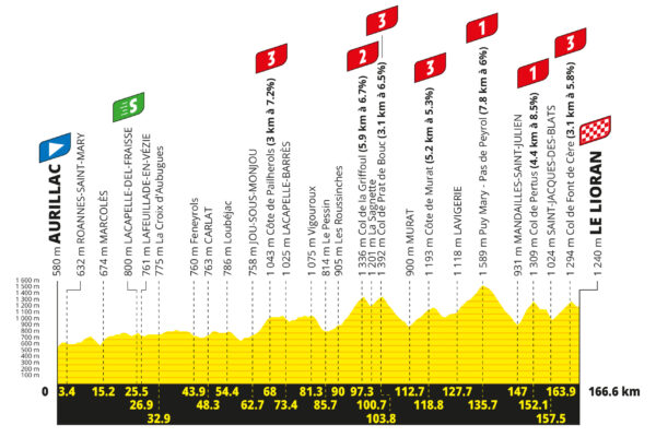 Detaily 10. etapy Tour de France 2026: Trasa, profil, dĺžka, prevýšenie a najväčší favoriti