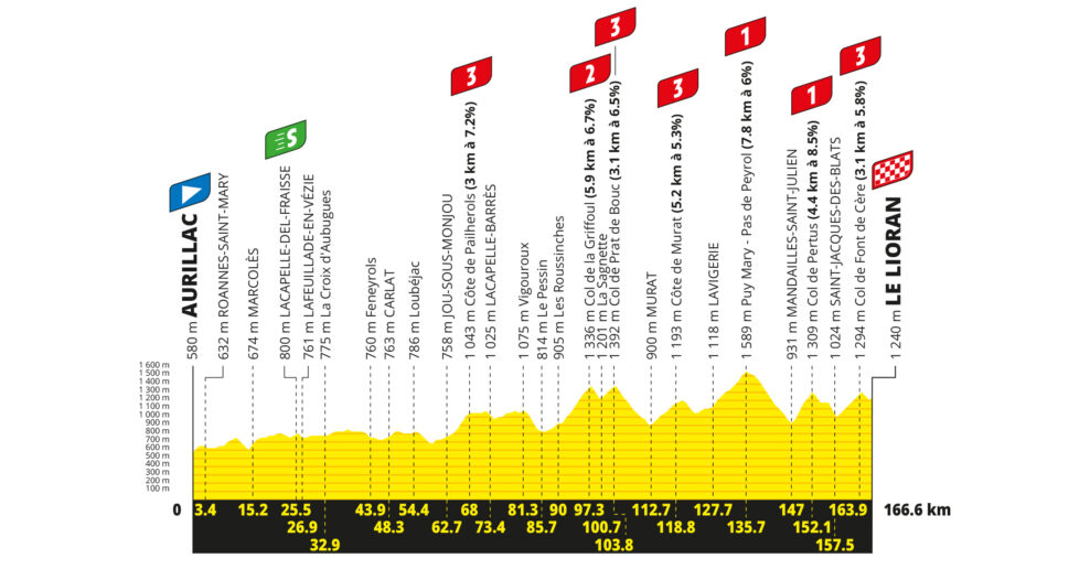 Detaily 10. etapy Tour de France 2026: Trasa, profil, dĺžka, prevýšenie a najväčší favoriti
