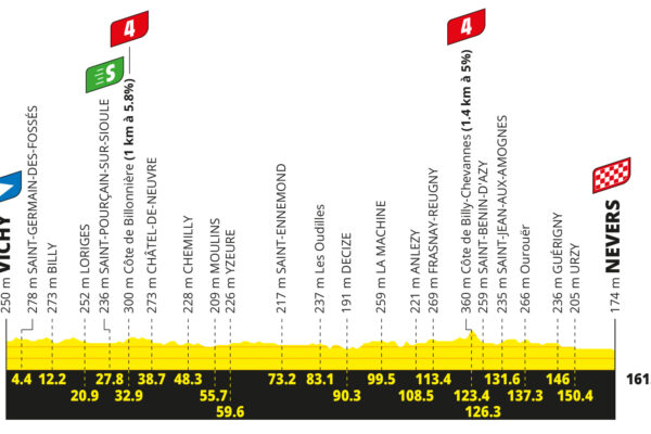 Detaily 11. etapy Tour de France 2026: Trasa, profil, dĺžka, prevýšenie a najväčší favoriti
