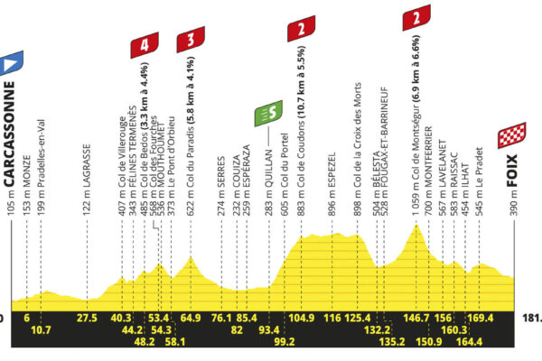 Detaily 4. etapy Tour de France 2026: Trasa, profil, dĺžka, prevýšenie a najväčší favoriti