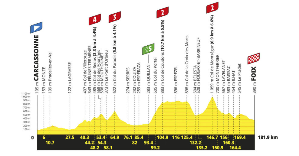 Detaily 4. etapy Tour de France 2026: Trasa, profil, dĺžka, prevýšenie a najväčší favoriti