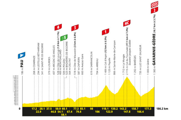 Detaily 6. etapy Tour de France 2026: Trasa, profil, dĺžka, prevýšenie a najväčší favoriti