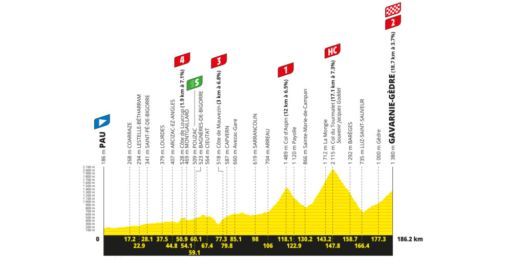 Detaily 6. etapy Tour de France 2026: Trasa, profil, dĺžka, prevýšenie a najväčší favoriti