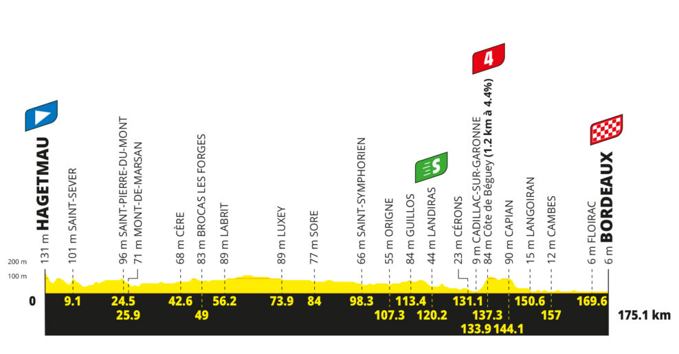 Detaily 7. etapy Tour de France 2026: Trasa, profil, dĺžka, prevýšenie a najväčší favoriti