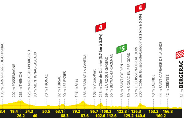 Detaily 8. etapy Tour de France 2026: Trasa, profil, dĺžka, prevýšenie a najväčší favoriti