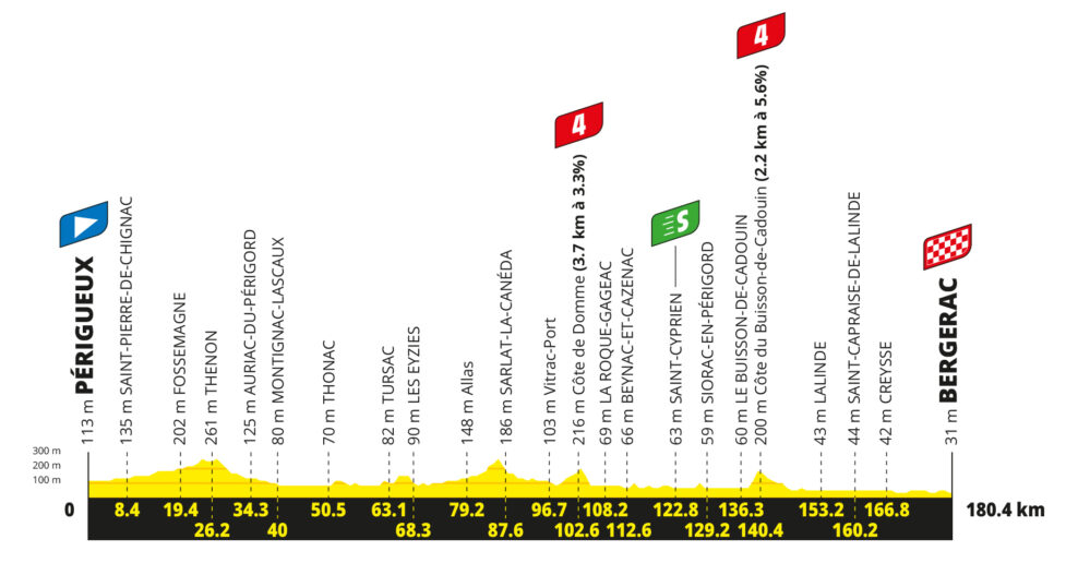Detaily 8. etapy Tour de France 2026: Trasa, profil, dĺžka, prevýšenie a najväčší favoriti