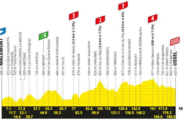 Detaily 9. etapy Tour de France 2026: Trasa, profil, dĺžka, prevýšenie a najväčší favoriti