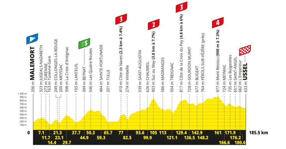 Detaily 9. etapy Tour de France 2026: Trasa, profil, dĺžka, prevýšenie a najväčší favoriti