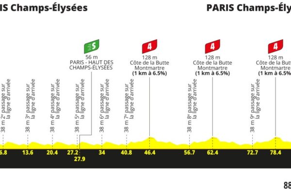Detaily 21. etapy Tour de France 2026: Trasa, profil, dĺžka, prevýšenie a najväčší favoriti