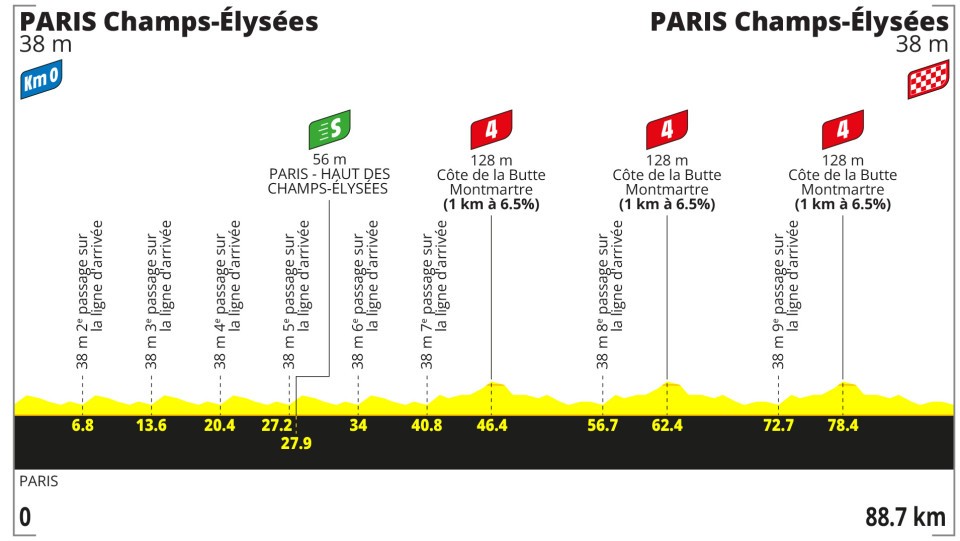 Detaily 21. etapy Tour de France 2026: Trasa, profil, dĺžka, prevýšenie a najväčší favoriti