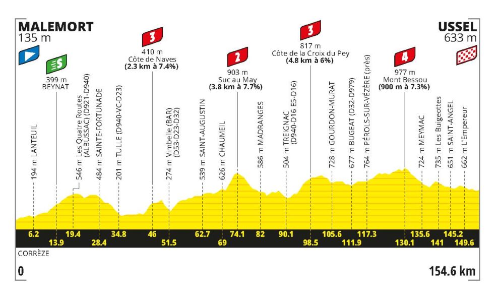 Detaily 9. etapy Tour de France 2026: Trasa, profil, dĺžka, prevýšenie a najväčší favoriti