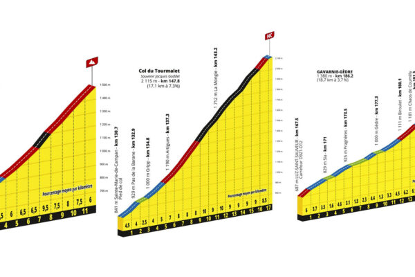 Detaily stúpaní 6. etapy Tour de France 2026: Col d’Aspin, Col du Tourmalet a Gavarnie-Gèdre