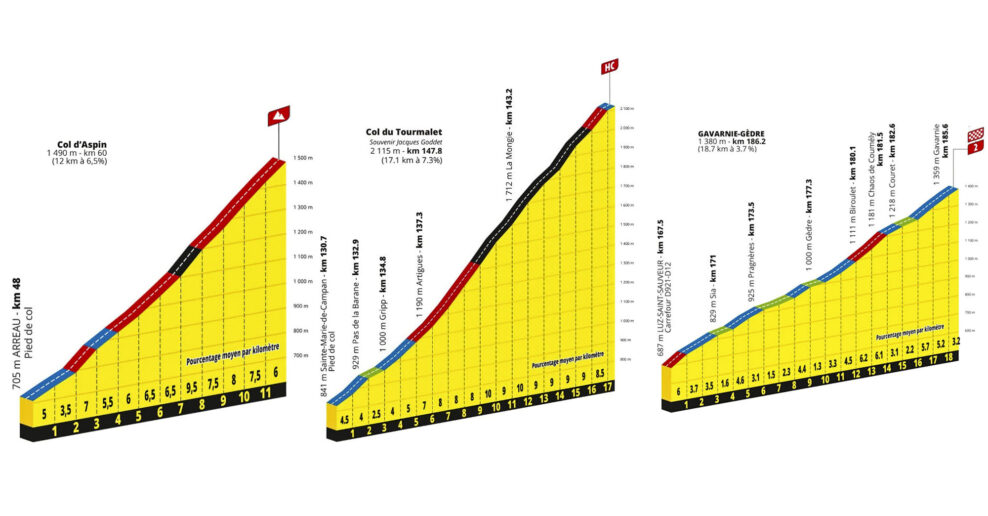 Detaily stúpaní 6. etapy Tour de France 2026: Col d’Aspin, Col du Tourmalet a Gavarnie-Gèdre