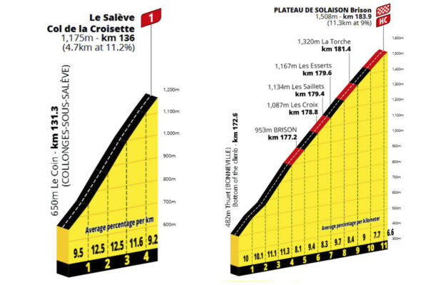 Detaily stúpaní 15. etapy Tour de France 2026: O víťazovi rozhodne extrémne náročné Plateau de Solaison