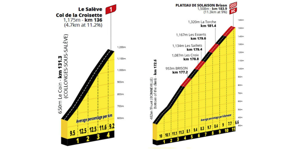 Detaily stúpaní 15. etapy Tour de France 2026: O víťazovi rozhodne extrémne náročné Plateau de Solaison