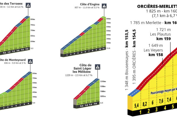 Detaily stúpaní 18. etapy Tour de France 2026: Alpskú trilógiu otvorí dojazd na Orcières-Merlette