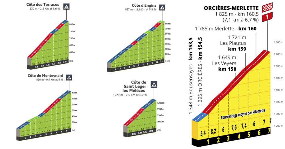 Detaily stúpaní 18. etapy Tour de France 2026: Alpskú trilógiu otvorí dojazd na Orcières-Merlette