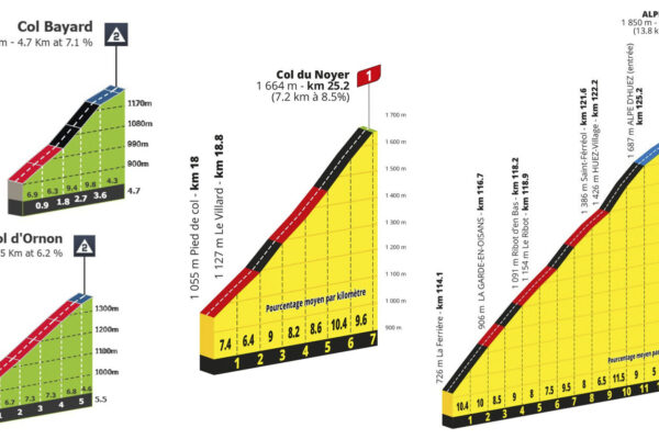 Detaily stúpaní 19. etapy Tour de France 2026: Návrat na legendárne Alpe d’Huez