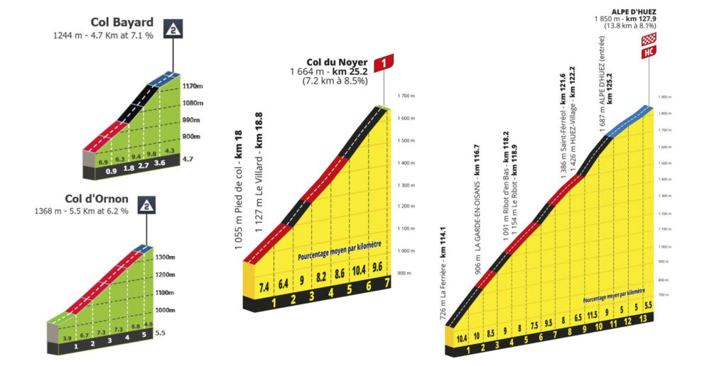 Detaily stúpaní 19. etapy Tour de France 2026: Návrat na legendárne Alpe d’Huez