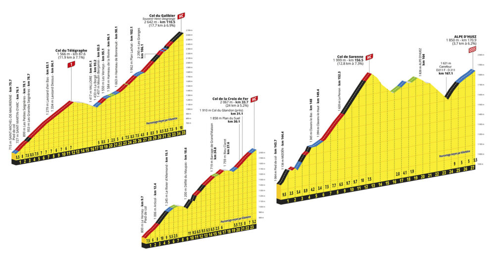 Detaily stúpaní 20. etapy Tour de France: Kráľovská alpská skúška obsahuje legendárne kopce a finiš na Alpe d’Huez