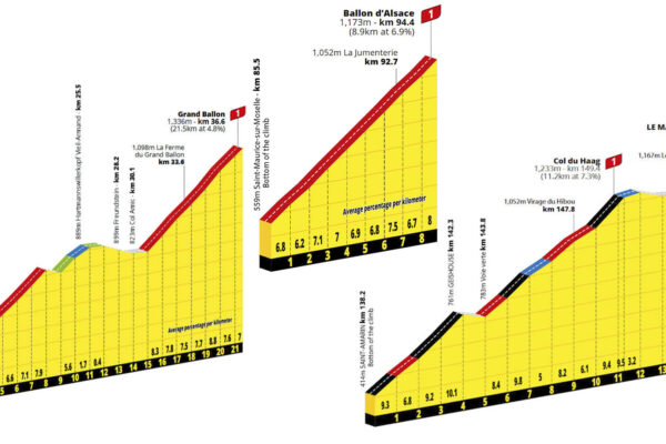 Detaily stúpaní 14. etapy Tour de France 2026: Grand Ballon, Ballon d’Alsace a Col du Haag