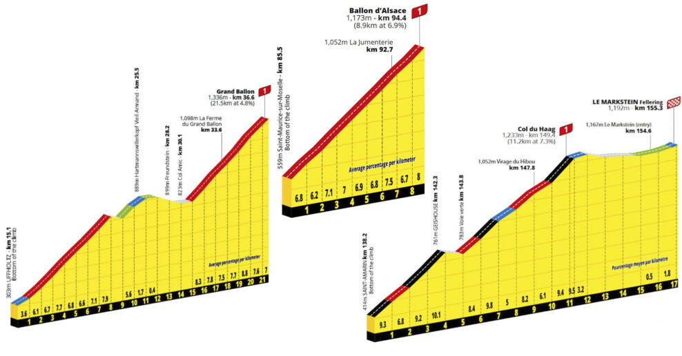 Detaily stúpaní 14. etapy Tour de France 2026: Grand Ballon, Ballon d’Alsace a Col du Haag